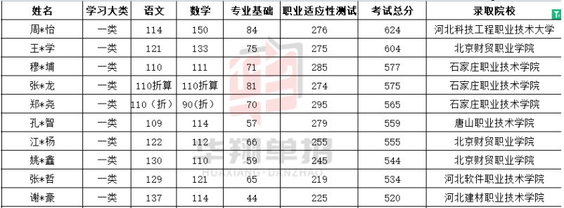 心怀鸿鹄志，乘风赴万里——华翔学子圆梦单招