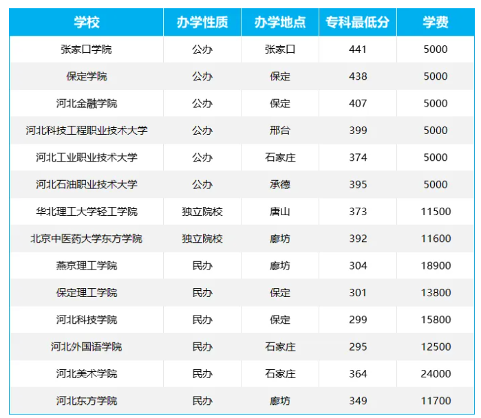 2024年河北省招生专科的本科院校！