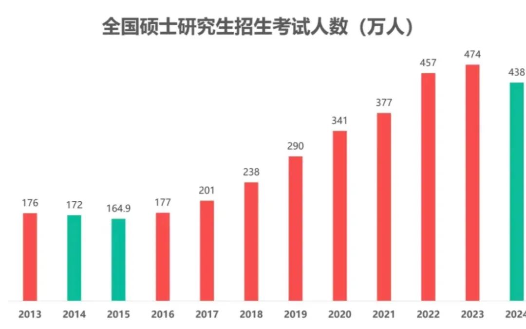 一个关于25考研报考人数的预测