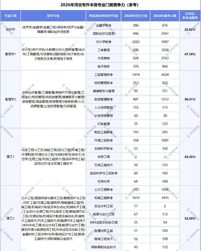 河北专升本2026年改革后会变难吗？各专业门类竞争力最新整理！